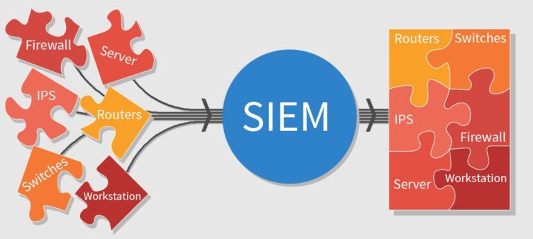 security information and event management siem security